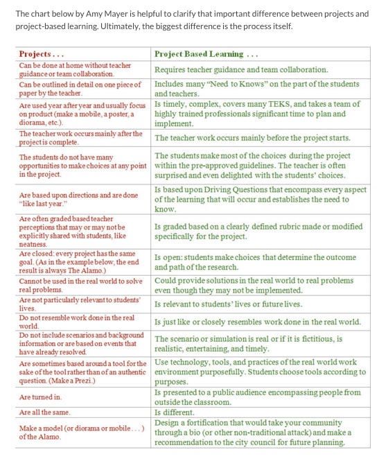Projects vs Project-Based Learning Chart.jpg